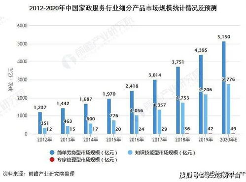 家政趨勢(shì) 中國(guó)家政服務(wù)行業(yè)發(fā)展現(xiàn)狀 高端家政服務(wù)人員緊缺
